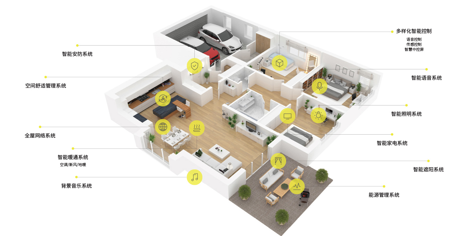全宅智能互聯(lián)互通
